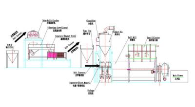 China Mining And Mineral Powder Processing Equipment , Dry Powder Processing Machinery for sale