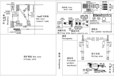 China Wet Powder Processing Equipment , Wet Powder Mineral Processing Plant for sale