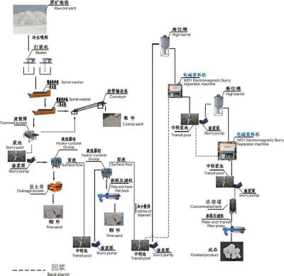 China Durable Equipments Kaolin Purification Production Line Engineers Available To Service Machinery for sale