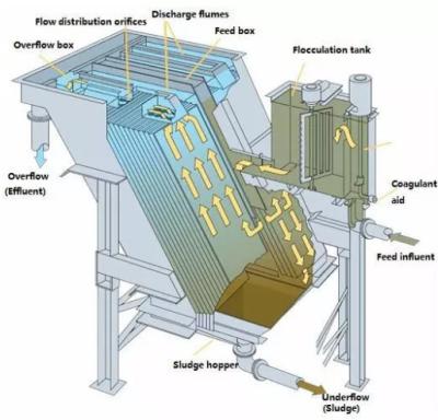 China Wastewater treatment plant carbon steel lamella purifier/water purification for sedimentation for waste water treatment for sale