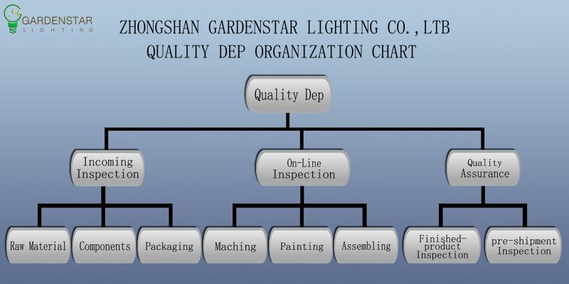 Verified China supplier - Zhongshan Gardenstar Lighting Co., Ltd