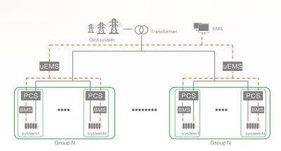 China Da adaptação alta Chain da solução do sistema do armazenamento de energia da rede configuração flexível à venda