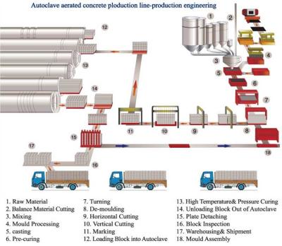 China Light Weight/Heat Preservation/Sound Insulation Kettle Curing AAC Brick Production Line Autoclave Curing Concrete AAC Brick Production Line Waterproof Brick Production Line for sale