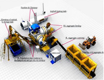 China Hotel Construction Equipment Quanzhou Asphalt Mixing Plant Bitumen Mixing Plant for sale