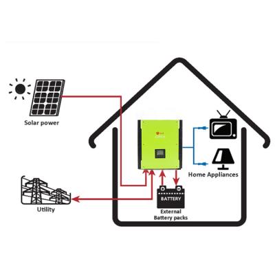 China Solar Inverters Hybrid Off Grid Inverter 3kw 5kw 5.5kw 10kw 204.2*460*600 for sale