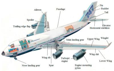 Chine CMM 800T Magnesium Alloys In Aircraft Parts CNC Turning Powder Coating à vendre