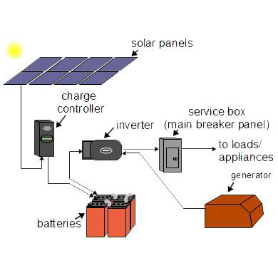 China Home Airbath 5kw 10kw Hot Sale Off Grid Home Single System Solar Home For Sale for sale