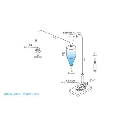 China Mining Industry “Electric Motor Pneumatic Conveying System, 100 t/h for sale