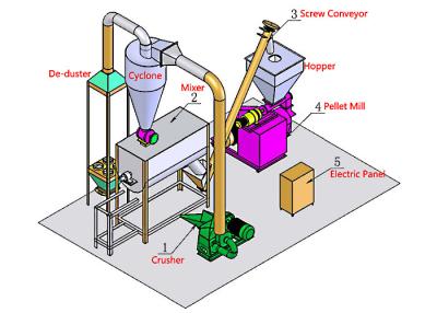 China 1500-2000Kg Feed Pellet Production Line Ring Die Type For Feed Industrial for sale