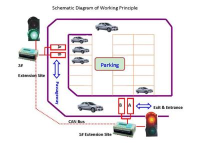 China Het Systeem van het enig Kanaalverkeerslicht voor het Parkeren Begeleiding AC220V/5W Te koop