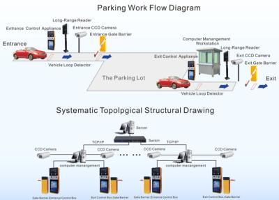 China Sistema de gestão inteligente do estacionamento do TCP/IP RFID para o distrito comercial à venda