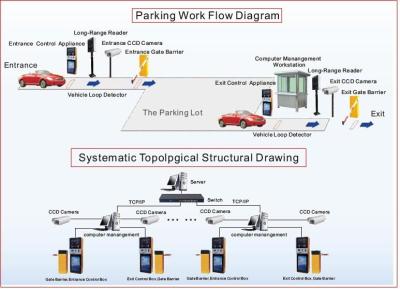 China Sistema de controle remoto do estacionamento de veículo para o centro comercial/vizinhanças à venda