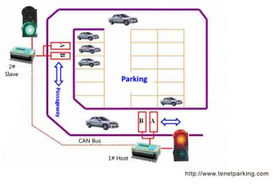 China Het Systeem dat van het hoge prestatiesverkeerslicht Verkeers op Situatie in Smalle Weg wijst Te koop