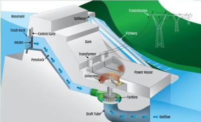 China DMS EPC Hydro Electric Power System 50kw-20MW Turnkey Services for sale