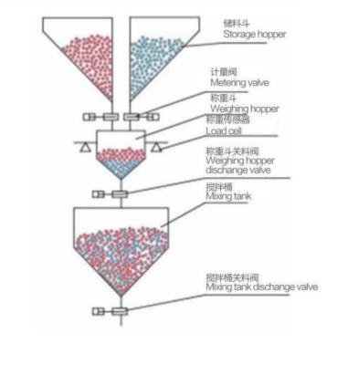 China Four Hoppers Mixing Gravimetric Blender For Plastic Injection Industry Te koop