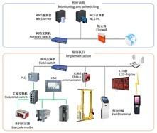 China ASRS WMS WCS van de het Systeemsoftware van de Pakhuiscontrole het Beheerscontrole Te koop