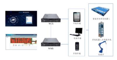 Κίνα ASRS συστημάτων παρακολούθησης WMS WCS αυτοματοποίησαν το υλικό διαχειριζόμενο σύστημα προς πώληση