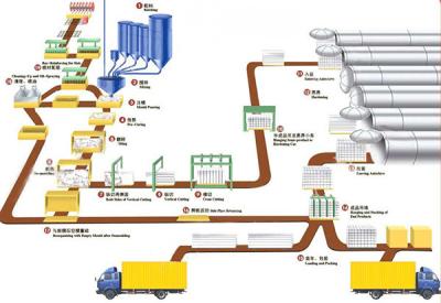 China Industriële AAC-Blokproductielijn, AAC-Blok die Installatie maken Te koop