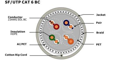 China CPR Certified SF/UTP PVC Jacket Category 6 Network Cable NO.7112222 for sale