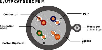 China HDPE Insulation Cat5e Network Cable U/UTP CAT 5e BC PE With Messenger for sale