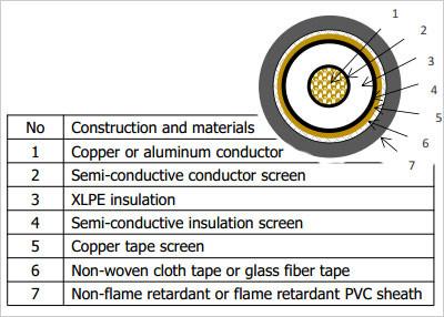 China XLPE Insulated Power Cable for sale