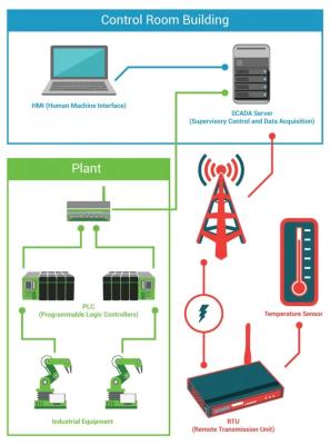 Chine Systèmes d'automatisation et de contrôle industriels de pointe Service de conception de PCB sur mesure à vendre