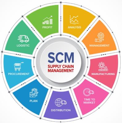 China Efficiëntieverbeterde uitgebreide oplossingen voor leveranciersbeheer SCM-service Te koop