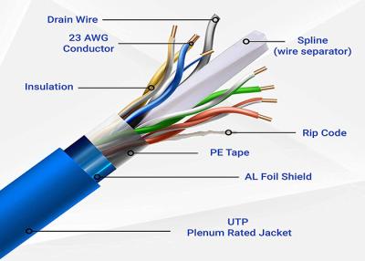 China Cable al aire libre interior de LAN Cable Network Ethernet Lan de Ethernet del HDPE de Cat5e Cat6 Cat6a Cat7 en venta