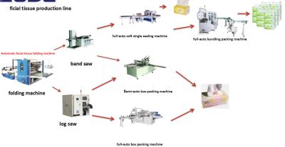 China 380V 80KW Facial Tissue Production Line ISO9001 Facial Tissue Log Saw for sale