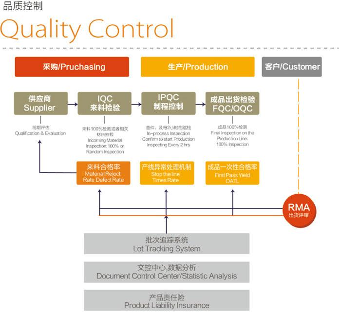 검증된 중국 공급업체 - Shenzhen Quawin Electronics Co.,Ltd.