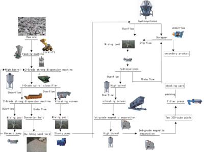 China 3000 Tonnes Kaolin Processing Plant For Mineral Processing Project for sale