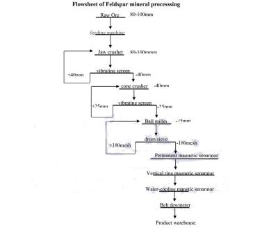 Cina Durable Processing Equipment Feldspar Processing Corporation Minerale in vendita