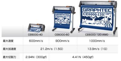 China Especially Suitable For Graphtec Roll-Feed Cutting Plotters CE6000 - 120AP Series Fabric Cutting Machines for sale