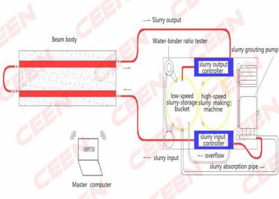 China CGS-Reihen automatischer Zement der hohen Kapazität/Schlamm/konkretes ununterbrochenes überziehendes Betriebsfunktionsprinzip zu verkaufen