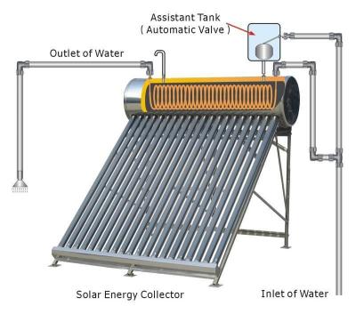 China High Pressure Pre-Heated Solar Energy Water Heater with 40m Copper Coil and Assistant Tank for sale