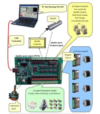 China Cnc-Fräser-Teile, 3 Ausbruch-Brett Achse CNC USB Karten-Mach3 200KHz zu verkaufen