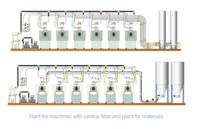 China Materials Centralized Feeding System Vacuum Powder Feeder With Central Filter for sale