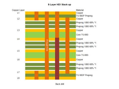 China HDI PCB TU-883 Material 8-layer 1.5mm Impedance Rigid Board for sale