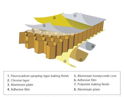 China Class A Fireproof Grade Aluminium Honeycomb Core Panel High Tensile Strength for sale