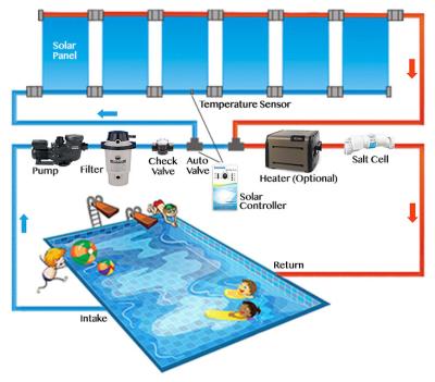 China Solar Bath EPDM Solar Pool Heating for sale