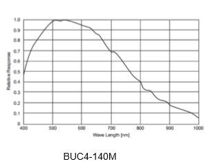 China Bergmikroskopkamera 4.65μm 450mV G empfindliche c × 4.65μm Pixelgröße zu verkaufen