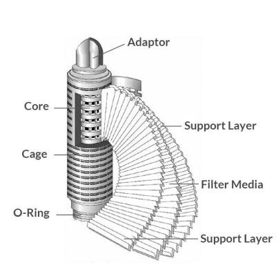 China Cheapest Water Treatment RO Water Filter Pleated Water Filter Cartridges 20 Filter Cartridge For Drinking Water for sale