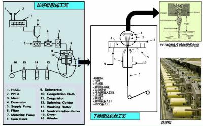 Chine Papier d'isolation de fibre d'Aramid de méta machinant des projets clés en main à vendre