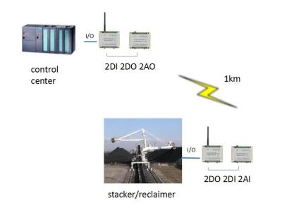 Китай Беспроводное Modbus RTU для радиотелеграфа PLC дистанционного управления штабелеукладчика/Reclaimer собирает I/O 4-20mA продается