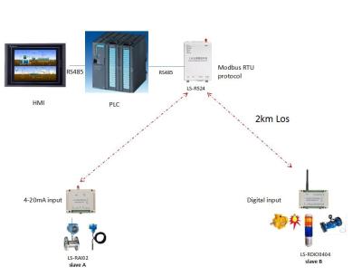 China Industrial Wireless Modbus DTU PLC Remote Control RS485 / RS232 Date Terminal Unit for sale