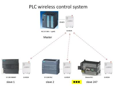 China 1W RS232 RS485 Wireless Radio Modem Modbus DTU PLC Communication for sale