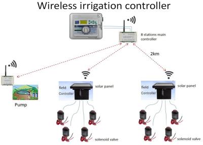 China 433MHz Wireless irrigation System Solenoid Valve On-Off Control for sale