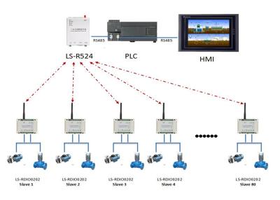 China Wireless I O Module Pump ON OFF Control 2DI2DO PLC Wireless Pump Control / Relay / Valve for sale