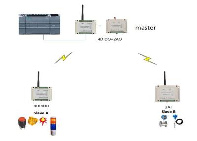 China 1W 2km 433MHz PLC Wireless Monitoring Field Machine for sale