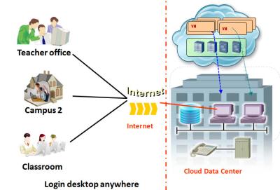 China OS-Easy E VDI in Branch Campus of University Education Cloud Desktop for sale